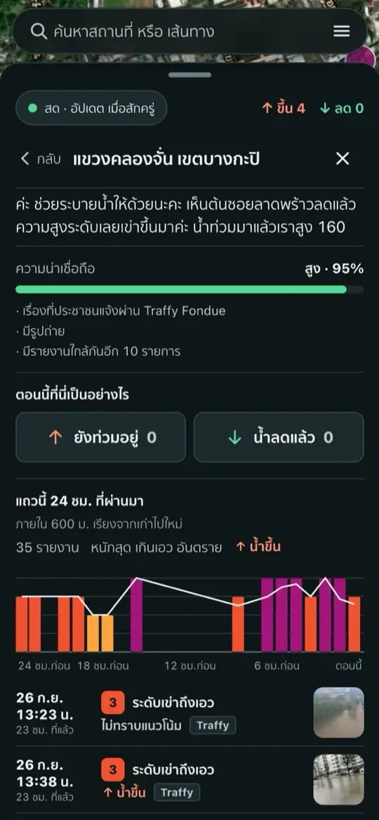 หน้ารายละเอียดพื้นที่ มีคะแนนความน่าเชื่อถือ 95% และกราฟน้ำ 24 ชั่วโมง