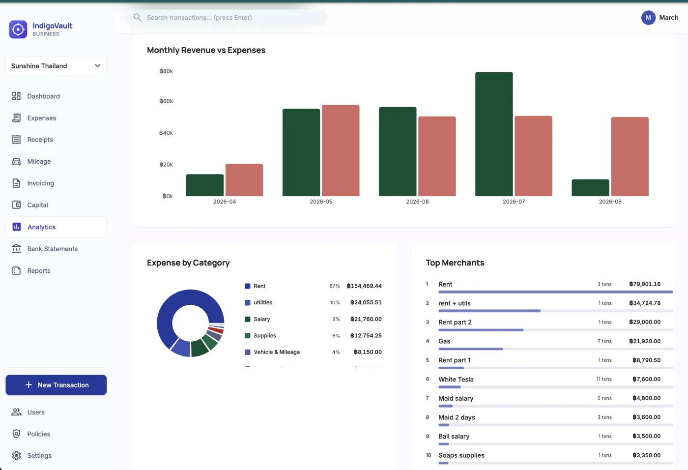 The bookkeeper's analytics view: monthly revenue vs expenses, expense by category, top merchants